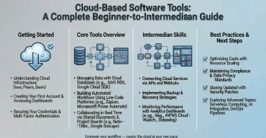 cloud based software tools: a complete beginner-to-intermediate guide