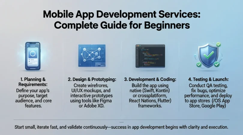 mobile app development services: complete guide for beginners